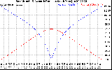 Solar PV/Inverter Performance Sun Altitude Angle & Azimuth Angle