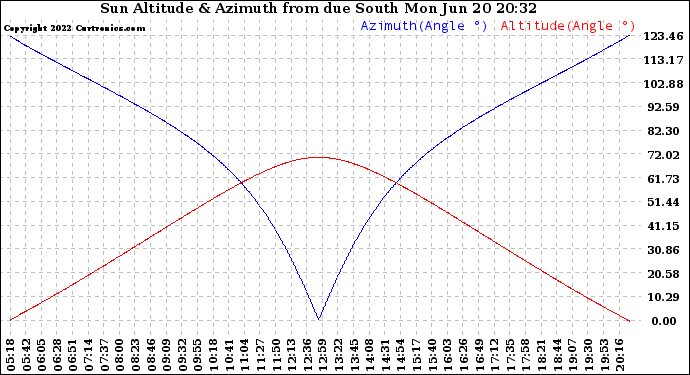 Solar PV/Inverter Performance Sun Altitude Angle & Azimuth Angle