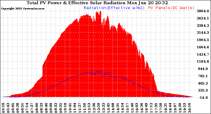 Solar PV/Inverter Performance Total PV Panel Power Output & Effective Solar Radiation