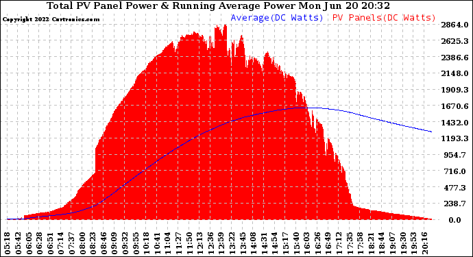 Solar PV/Inverter Performance Total PV Panel & Running Average Power Output