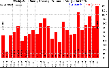 Solar PV/Inverter Performance Weekly Solar Energy Production