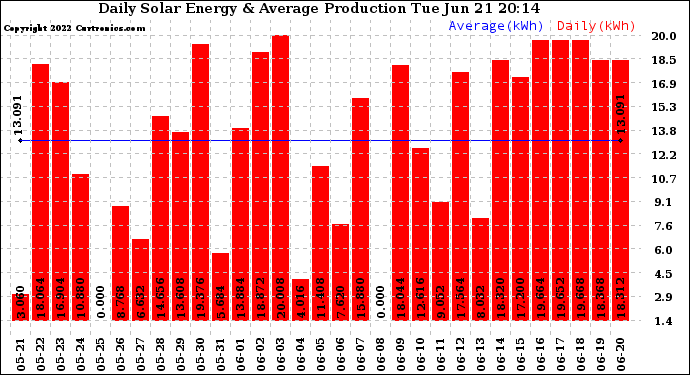 Solar PV/Inverter Performance Daily Solar Energy Production