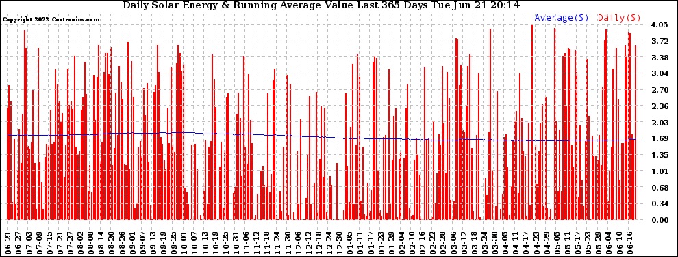 Solar PV/Inverter Performance Daily Solar Energy Production Value Running Average Last 365 Days