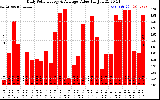 Solar PV/Inverter Performance Daily Solar Energy Production Value