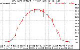 Solar PV/Inverter Performance Daily Energy Production Per Minute