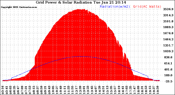 Solar PV/Inverter Performance Grid Power & Solar Radiation