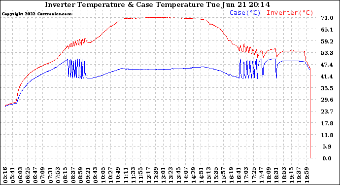 Solar PV/Inverter Performance Inverter Operating Temperature