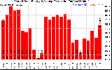 Solar PV/Inverter Performance Monthly Solar Energy Production