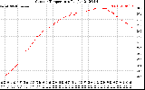 Solar PV/Inverter Performance Outdoor Temperature