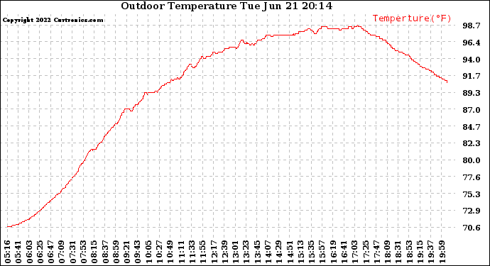 Solar PV/Inverter Performance Outdoor Temperature