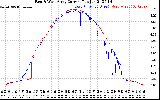 Solar PV/Inverter Performance Photovoltaic Panel Current Output