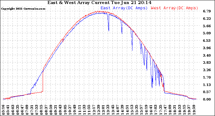 Solar PV/Inverter Performance Photovoltaic Panel Current Output