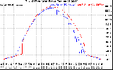 Solar PV/Inverter Performance Photovoltaic Panel Power Output