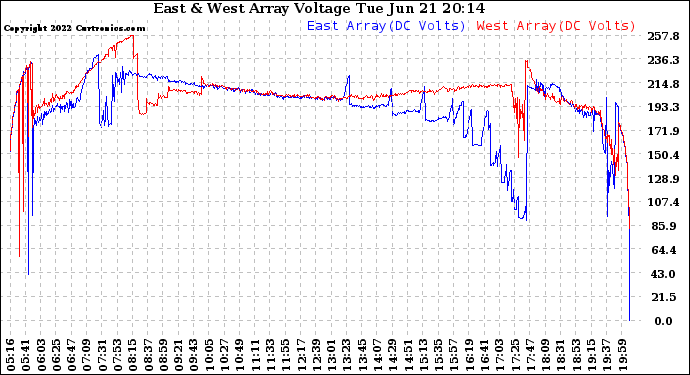 Solar PV/Inverter Performance Photovoltaic Panel Voltage Output