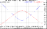 Solar PV/Inverter Performance Sun Altitude Angle & Sun Incidence Angle on PV Panels