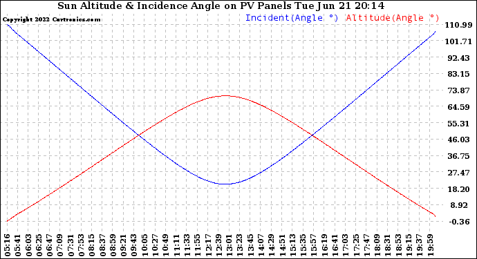 Solar PV/Inverter Performance Sun Altitude Angle & Sun Incidence Angle on PV Panels