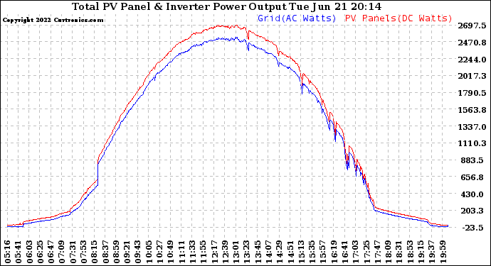 Solar PV/Inverter Performance PV Panel Power Output & Inverter Power Output