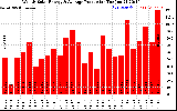 Milwaukee Solar Powered Home WeeklyProduction