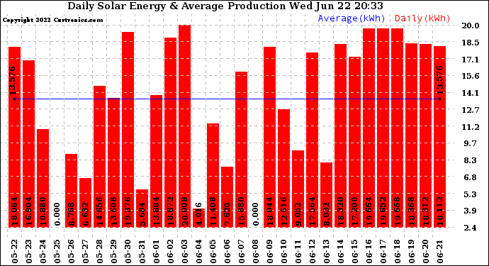 Solar PV/Inverter Performance Daily Solar Energy Production