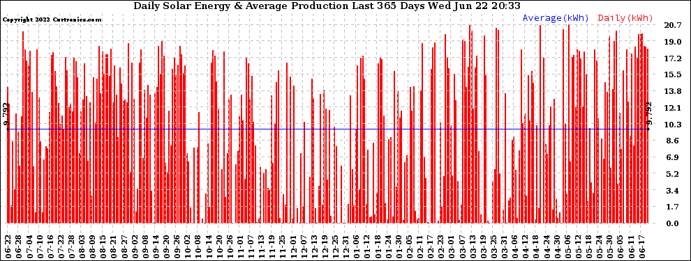 Solar PV/Inverter Performance Daily Solar Energy Production Last 365 Days