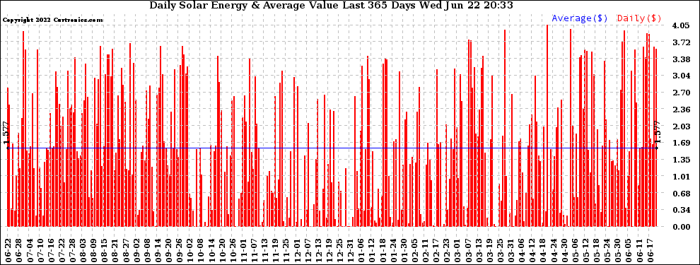 Solar PV/Inverter Performance Daily Solar Energy Production Value Last 365 Days