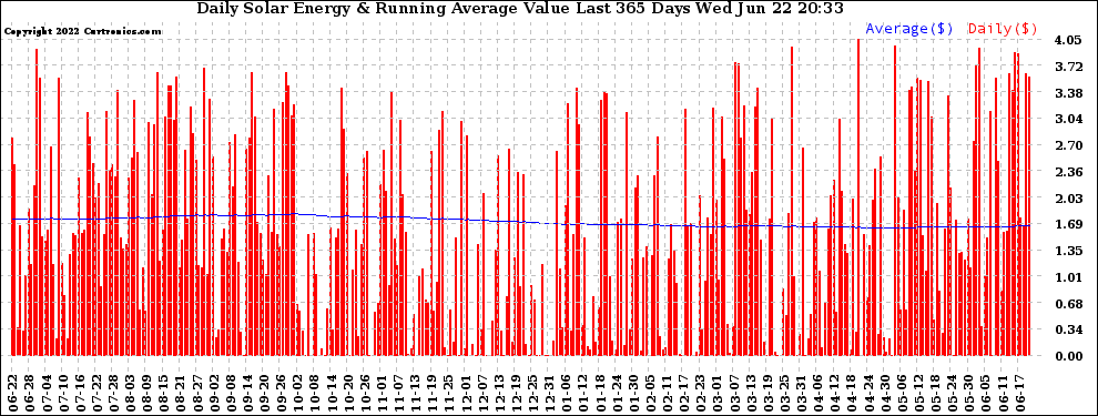 Solar PV/Inverter Performance Daily Solar Energy Production Value Running Average Last 365 Days