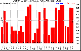 Solar PV/Inverter Performance Daily Solar Energy Production Value