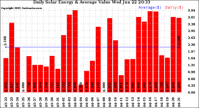 Solar PV/Inverter Performance Daily Solar Energy Production Value