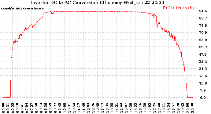 Solar PV/Inverter Performance Inverter DC to AC Conversion Efficiency