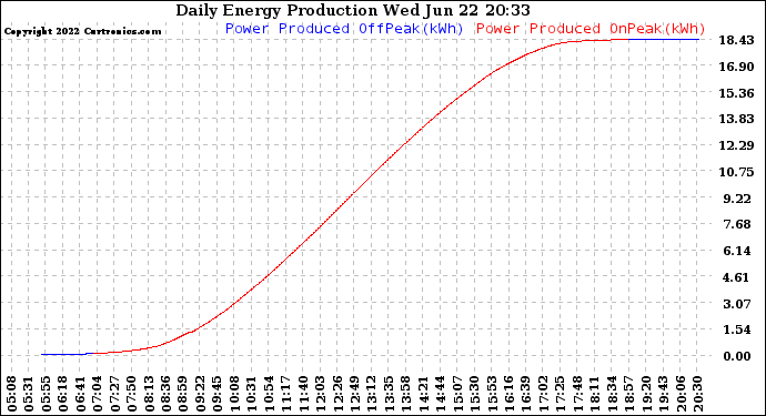 Solar PV/Inverter Performance Daily Energy Production