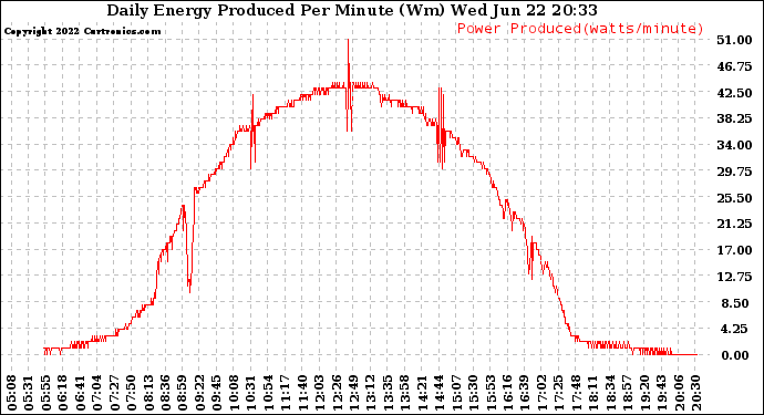 Solar PV/Inverter Performance Daily Energy Production Per Minute