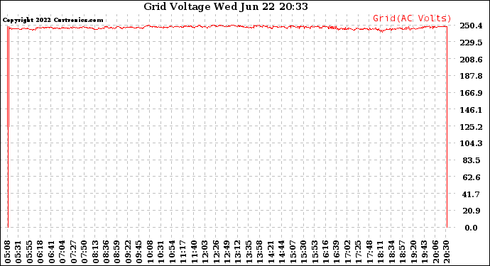 Solar PV/Inverter Performance Grid Voltage