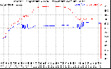 Solar PV/Inverter Performance Inverter Operating Temperature