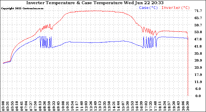 Solar PV/Inverter Performance Inverter Operating Temperature