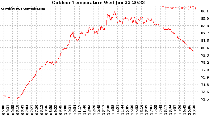 Solar PV/Inverter Performance Outdoor Temperature