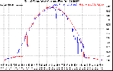 Solar PV/Inverter Performance Photovoltaic Panel Current Output