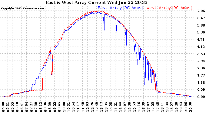 Solar PV/Inverter Performance Photovoltaic Panel Current Output