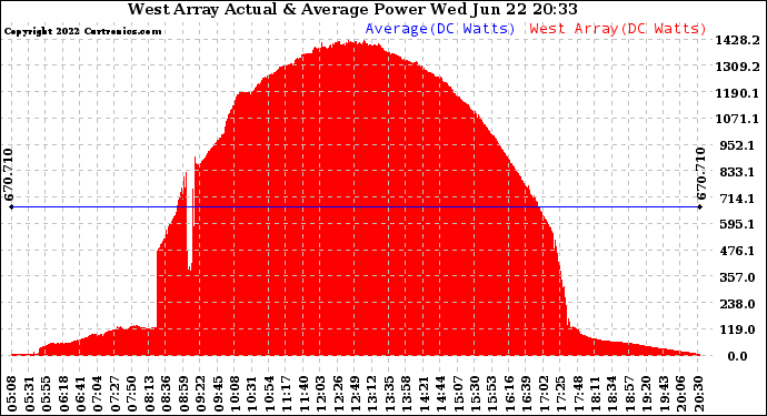 Solar PV/Inverter Performance West Array Actual & Average Power Output