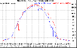 Solar PV/Inverter Performance Photovoltaic Panel Power Output