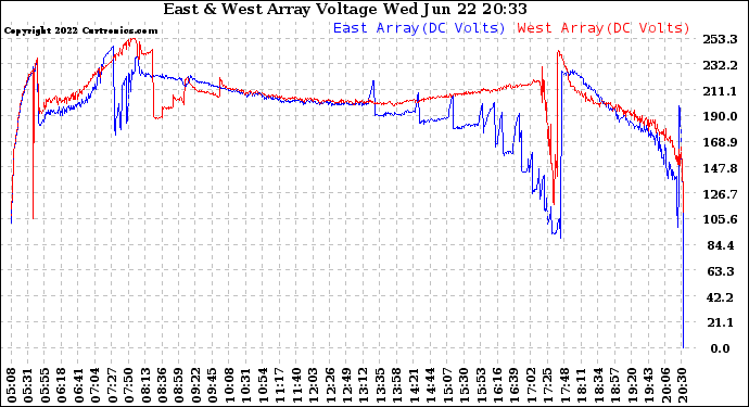 Solar PV/Inverter Performance Photovoltaic Panel Voltage Output