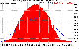 Solar PV/Inverter Performance East Array Power Output & Solar Radiation