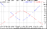 Solar PV/Inverter Performance Sun Altitude Angle & Sun Incidence Angle on PV Panels