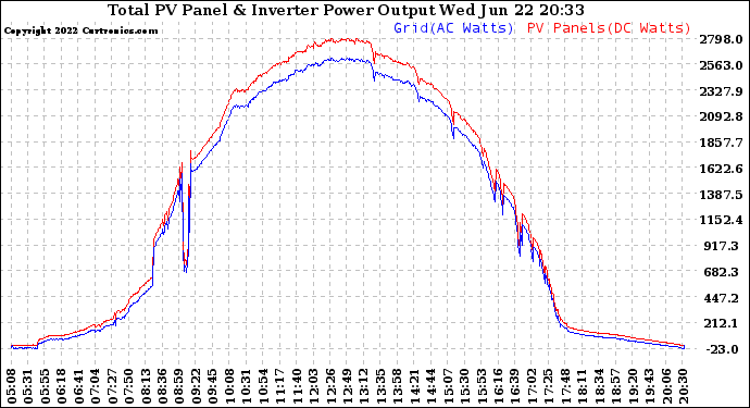 Solar PV/Inverter Performance PV Panel Power Output & Inverter Power Output