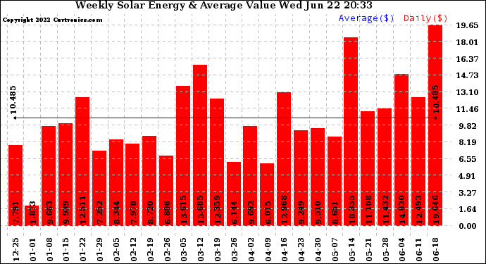 Solar PV/Inverter Performance Weekly Solar Energy Production Value