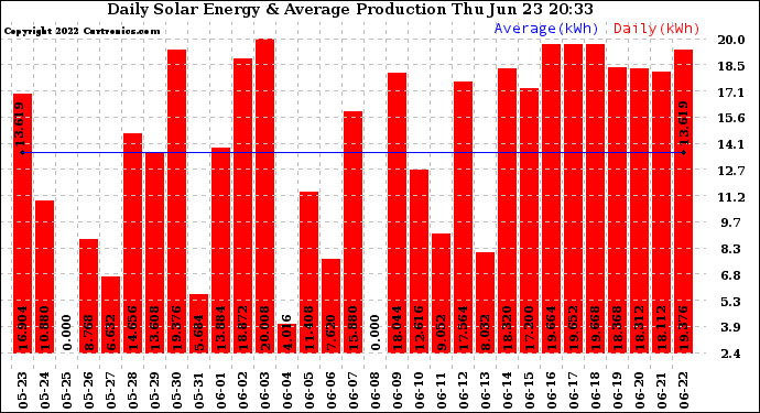 Solar PV/Inverter Performance Daily Solar Energy Production