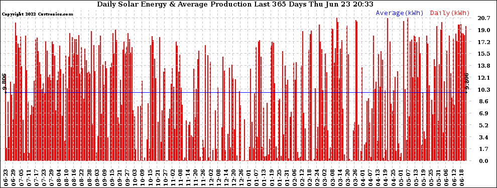 Solar PV/Inverter Performance Daily Solar Energy Production Last 365 Days