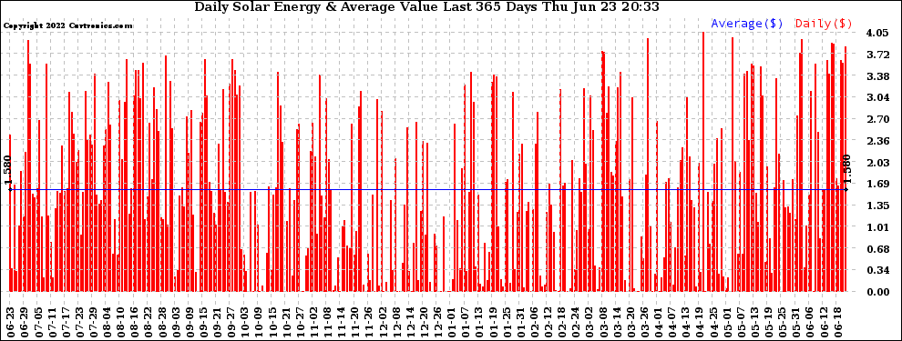 Solar PV/Inverter Performance Daily Solar Energy Production Value Last 365 Days