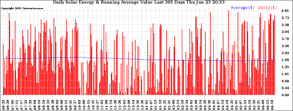 Solar PV/Inverter Performance Daily Solar Energy Production Value Running Average Last 365 Days