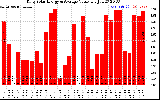 Solar PV/Inverter Performance Daily Solar Energy Production Value