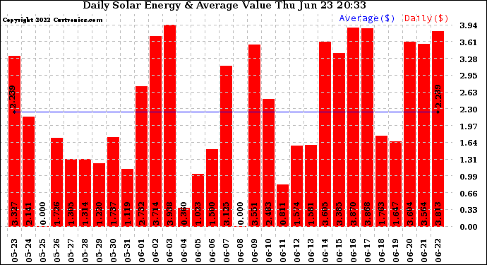 Solar PV/Inverter Performance Daily Solar Energy Production Value